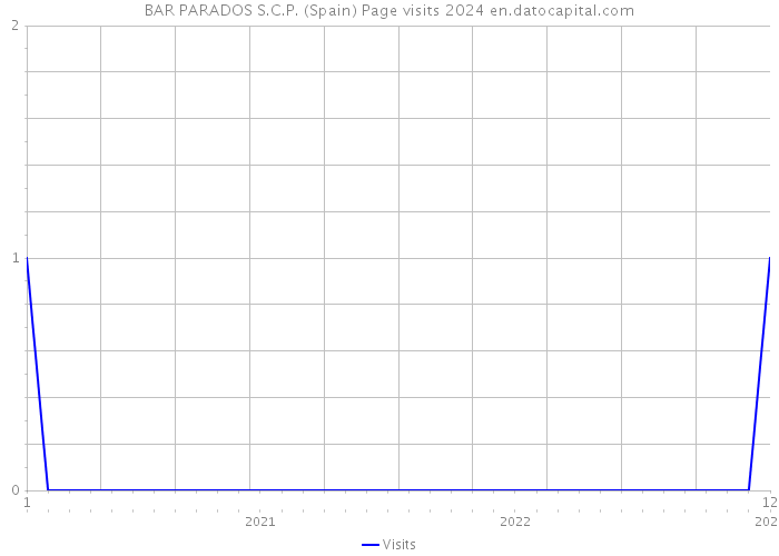 BAR PARADOS S.C.P. (Spain) Page visits 2024 