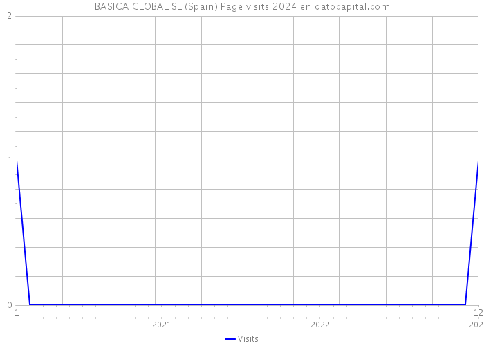 BASICA GLOBAL SL (Spain) Page visits 2024 