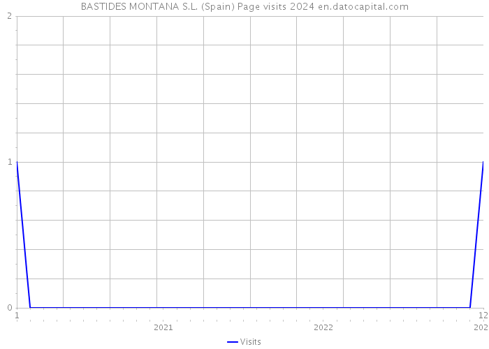 BASTIDES MONTANA S.L. (Spain) Page visits 2024 