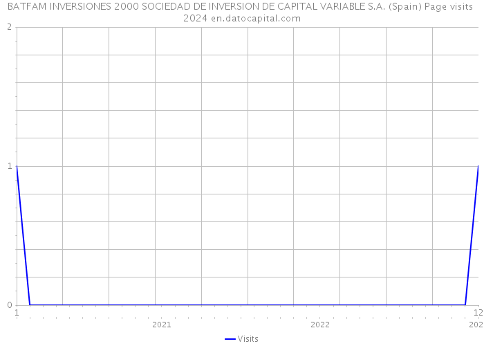 BATFAM INVERSIONES 2000 SOCIEDAD DE INVERSION DE CAPITAL VARIABLE S.A. (Spain) Page visits 2024 