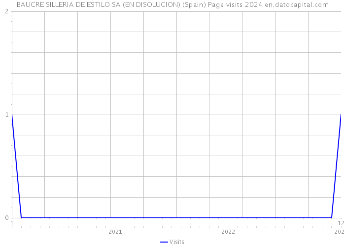 BAUCRE SILLERIA DE ESTILO SA (EN DISOLUCION) (Spain) Page visits 2024 
