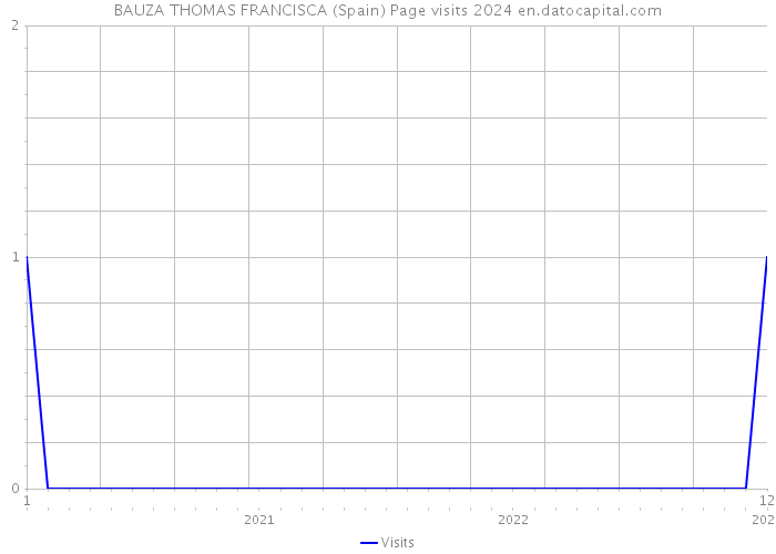 BAUZA THOMAS FRANCISCA (Spain) Page visits 2024 