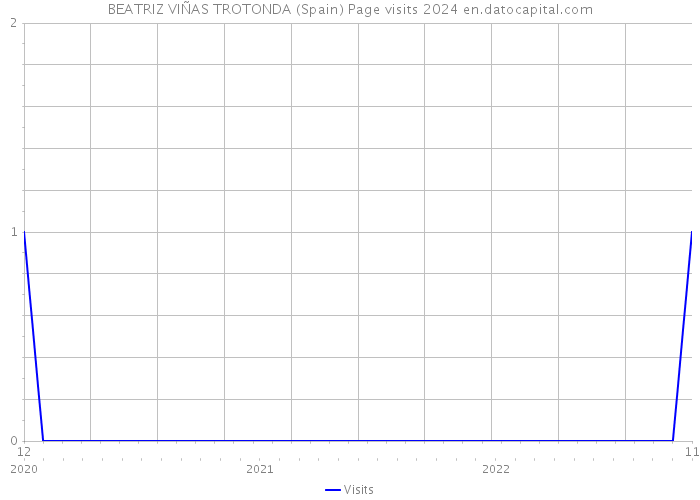 BEATRIZ VIÑAS TROTONDA (Spain) Page visits 2024 