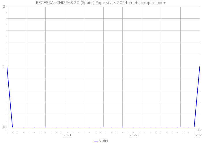 BECERRA-CHISPAS SC (Spain) Page visits 2024 
