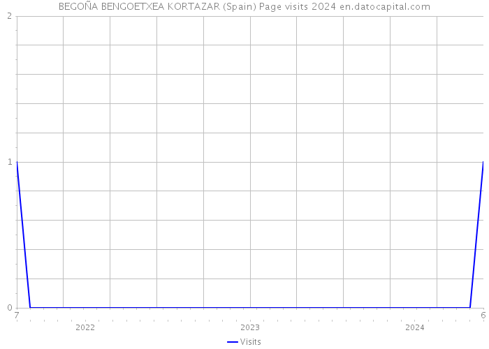 BEGOÑA BENGOETXEA KORTAZAR (Spain) Page visits 2024 