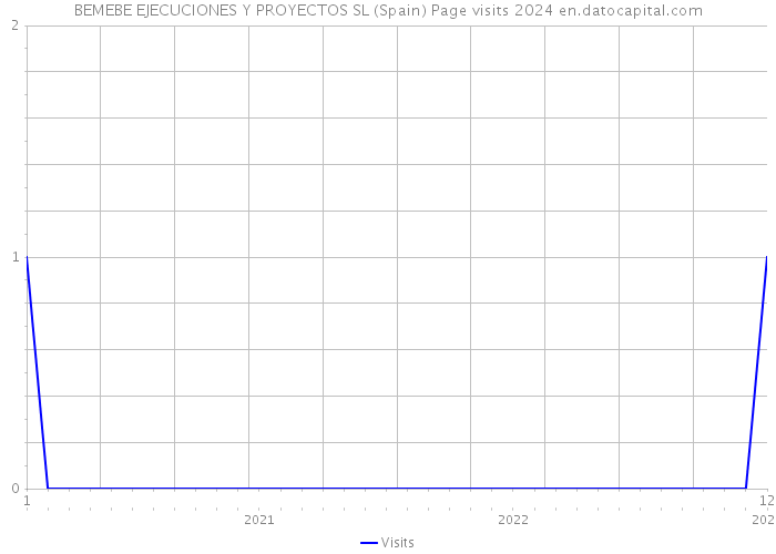BEMEBE EJECUCIONES Y PROYECTOS SL (Spain) Page visits 2024 