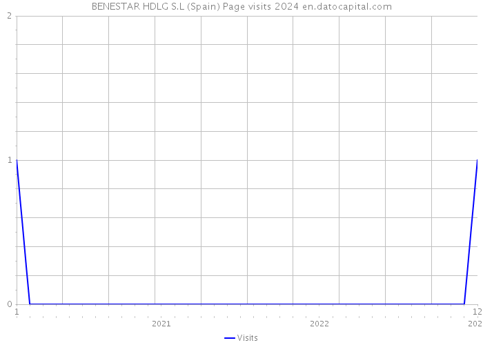 BENESTAR HDLG S.L (Spain) Page visits 2024 