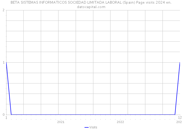 BETA SISTEMAS INFORMATICOS SOCIEDAD LIMITADA LABORAL (Spain) Page visits 2024 