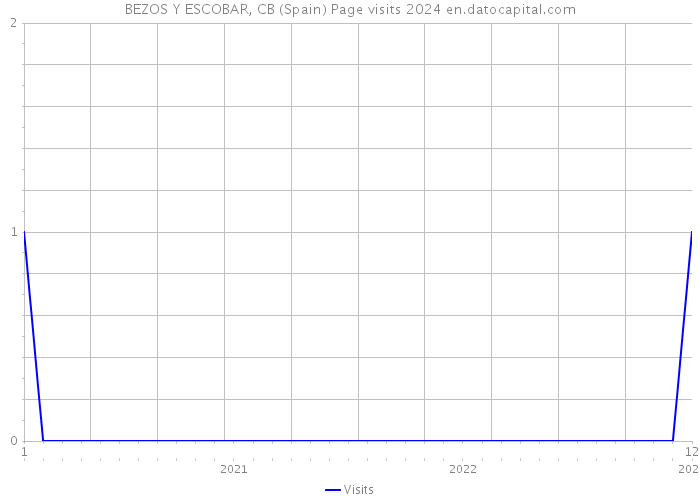 BEZOS Y ESCOBAR, CB (Spain) Page visits 2024 