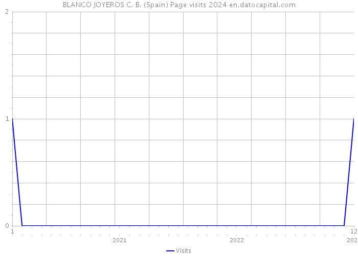 BLANCO JOYEROS C. B. (Spain) Page visits 2024 