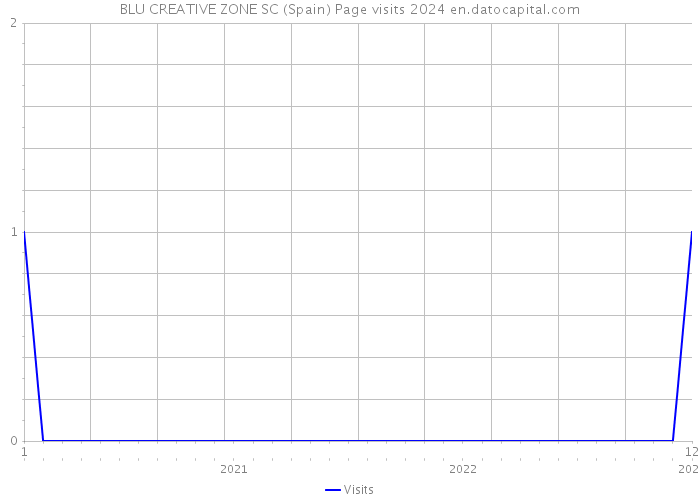 BLU CREATIVE ZONE SC (Spain) Page visits 2024 