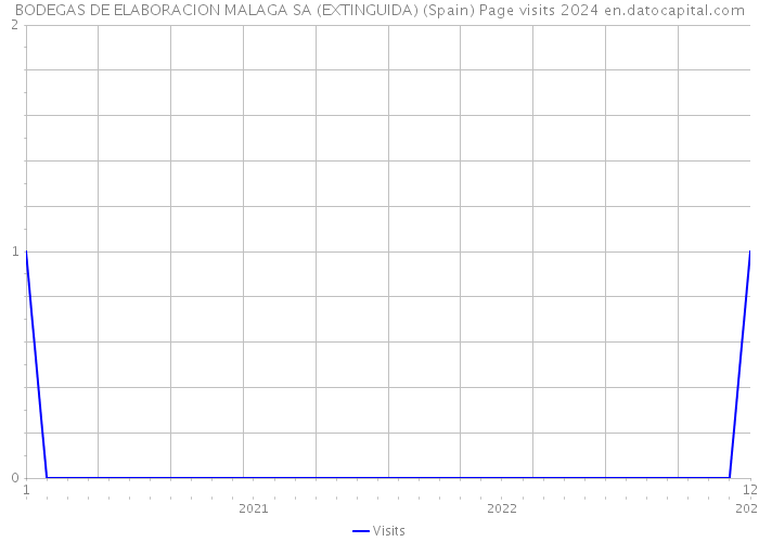 BODEGAS DE ELABORACION MALAGA SA (EXTINGUIDA) (Spain) Page visits 2024 