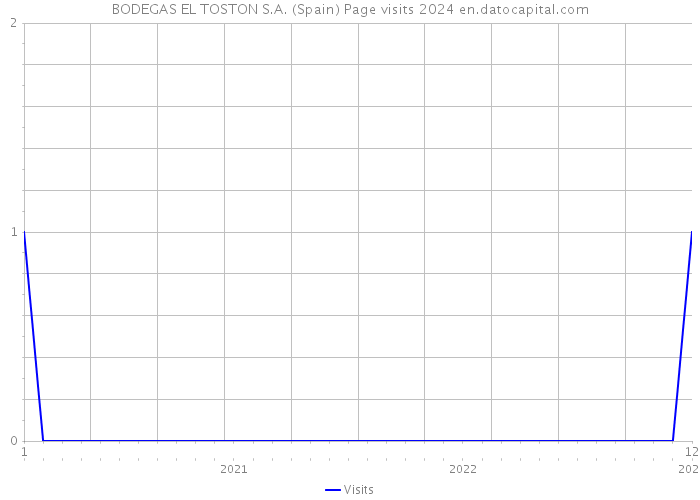 BODEGAS EL TOSTON S.A. (Spain) Page visits 2024 