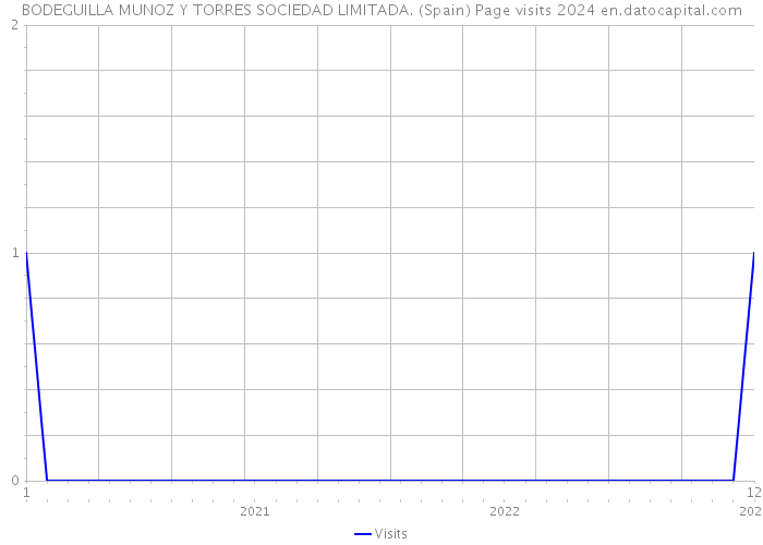 BODEGUILLA MUNOZ Y TORRES SOCIEDAD LIMITADA. (Spain) Page visits 2024 