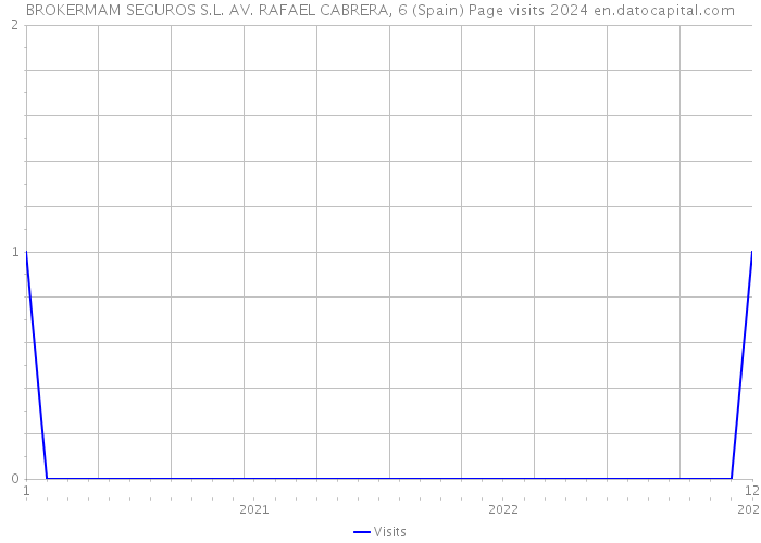 BROKERMAM SEGUROS S.L. AV. RAFAEL CABRERA, 6 (Spain) Page visits 2024 