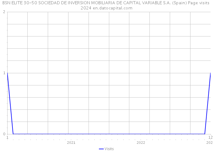 BSN ELITE 30-50 SOCIEDAD DE INVERSION MOBILIARIA DE CAPITAL VARIABLE S.A. (Spain) Page visits 2024 