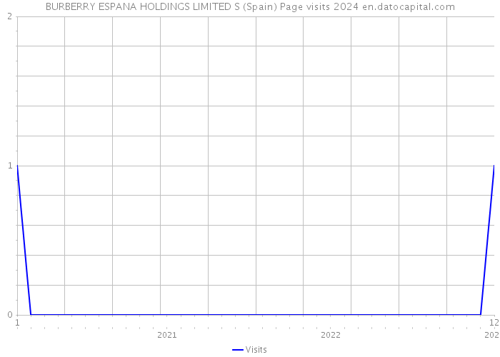 BURBERRY ESPANA HOLDINGS LIMITED S (Spain) Page visits 2024 