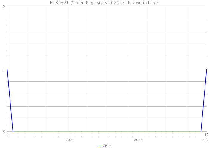 BUSTA SL (Spain) Page visits 2024 