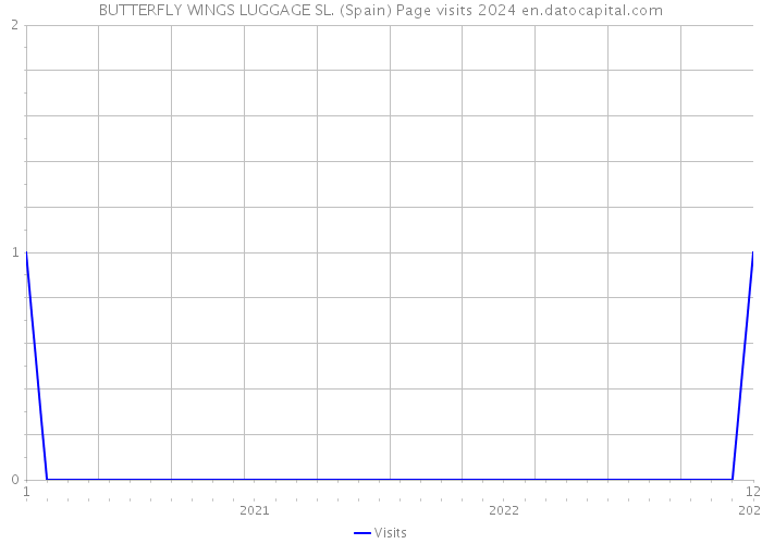 BUTTERFLY WINGS LUGGAGE SL. (Spain) Page visits 2024 