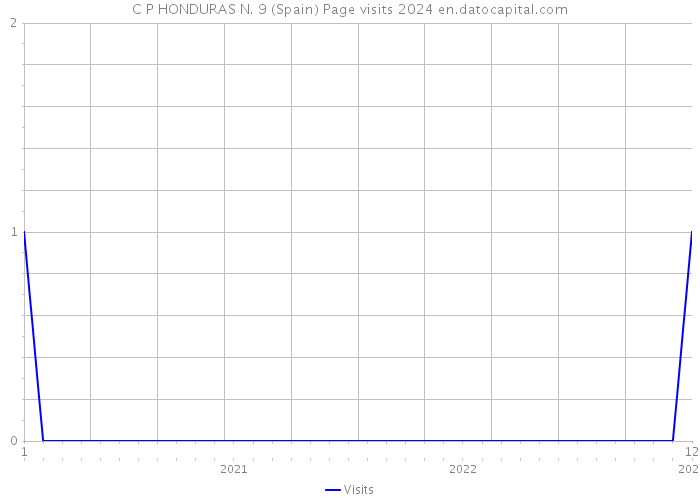 C P HONDURAS N. 9 (Spain) Page visits 2024 