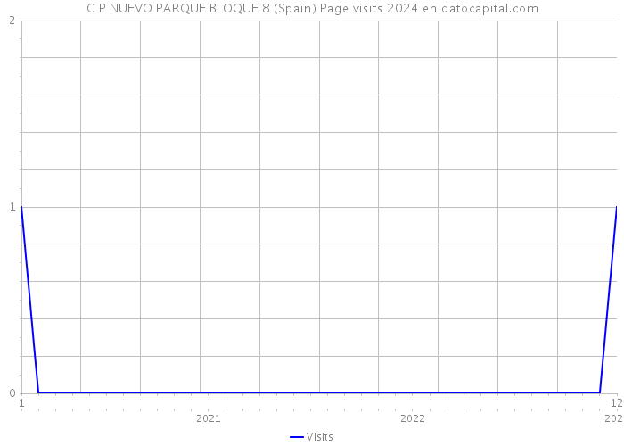 C P NUEVO PARQUE BLOQUE 8 (Spain) Page visits 2024 