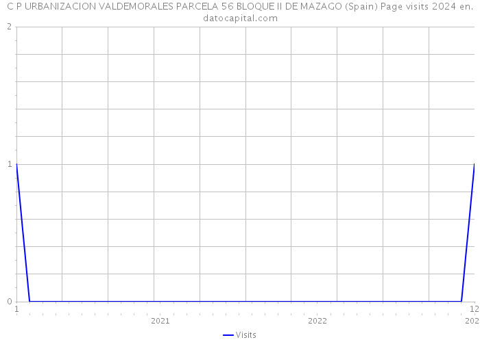 C P URBANIZACION VALDEMORALES PARCELA 56 BLOQUE II DE MAZAGO (Spain) Page visits 2024 