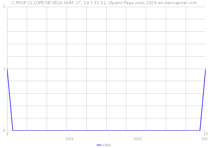 C PROP CL LOPE DE VEGA NUM. 27, 29 Y 31 S.L. (Spain) Page visits 2024 