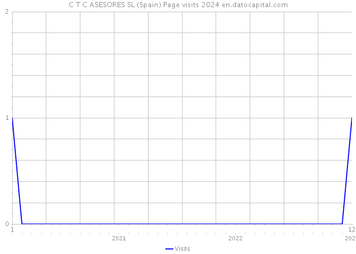 C T C ASESORES SL (Spain) Page visits 2024 