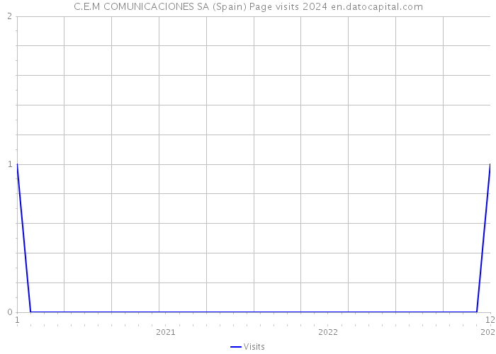 C.E.M COMUNICACIONES SA (Spain) Page visits 2024 