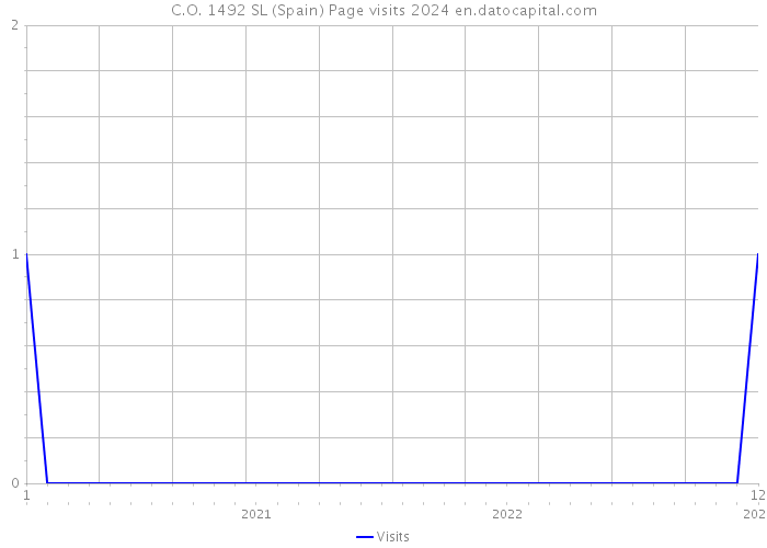 C.O. 1492 SL (Spain) Page visits 2024 