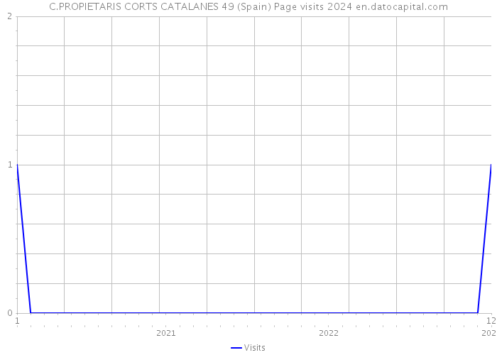 C.PROPIETARIS CORTS CATALANES 49 (Spain) Page visits 2024 