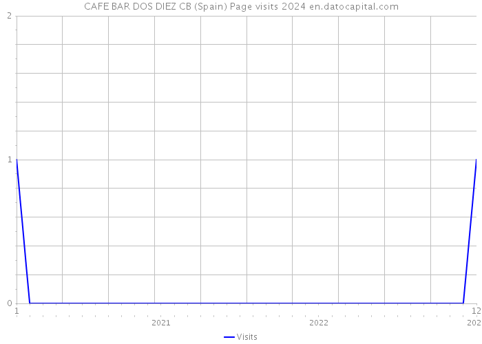 CAFE BAR DOS DIEZ CB (Spain) Page visits 2024 