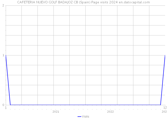 CAFETERIA NUEVO GOLF BADAJOZ CB (Spain) Page visits 2024 