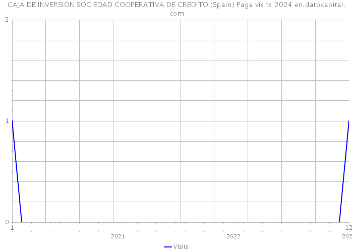 CAJA DE INVERSION SOCIEDAD COOPERATIVA DE CREDITO (Spain) Page visits 2024 