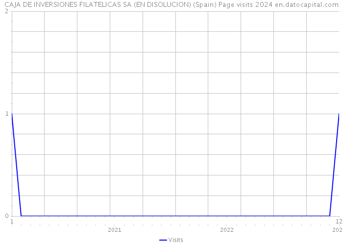 CAJA DE INVERSIONES FILATELICAS SA (EN DISOLUCION) (Spain) Page visits 2024 