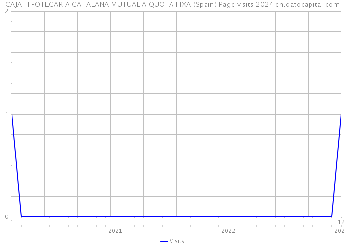 CAJA HIPOTECARIA CATALANA MUTUAL A QUOTA FIXA (Spain) Page visits 2024 