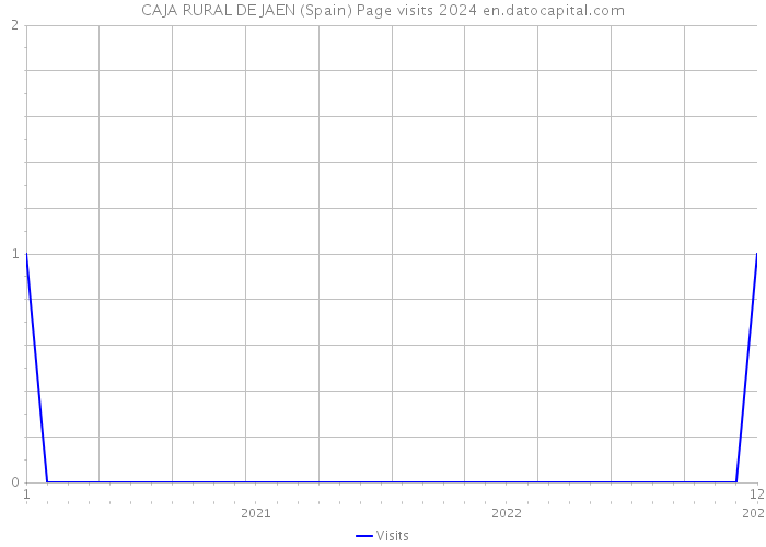 CAJA RURAL DE JAEN (Spain) Page visits 2024 