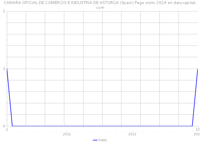 CAMARA OFICIAL DE COMERCIO E INDUSTRIA DE ASTORGA (Spain) Page visits 2024 