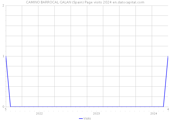 CAMINO BARROCAL GALAN (Spain) Page visits 2024 