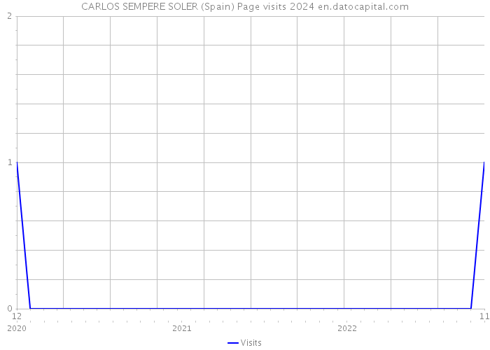 CARLOS SEMPERE SOLER (Spain) Page visits 2024 