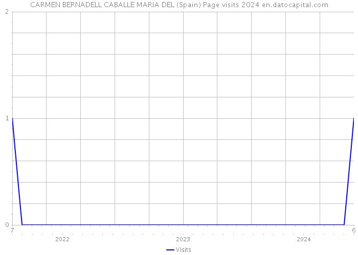 CARMEN BERNADELL CABALLE MARIA DEL (Spain) Page visits 2024 