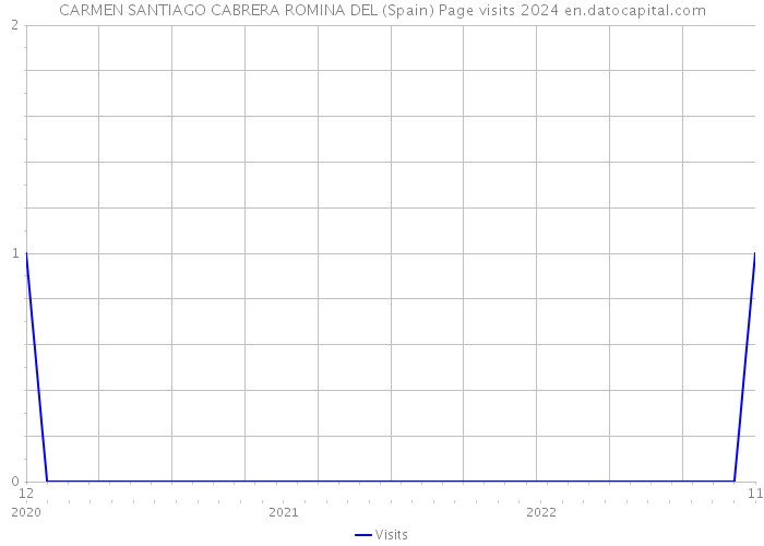 CARMEN SANTIAGO CABRERA ROMINA DEL (Spain) Page visits 2024 