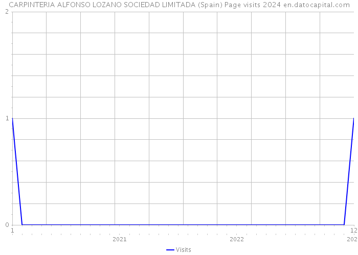 CARPINTERIA ALFONSO LOZANO SOCIEDAD LIMITADA (Spain) Page visits 2024 