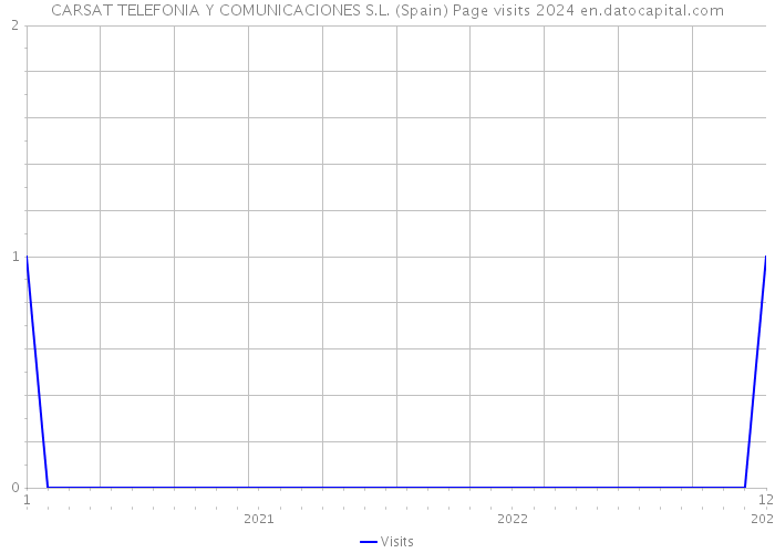 CARSAT TELEFONIA Y COMUNICACIONES S.L. (Spain) Page visits 2024 