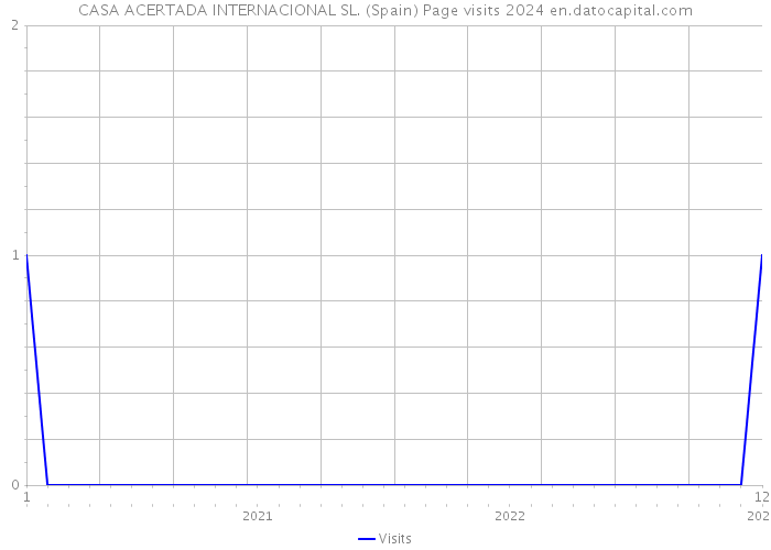 CASA ACERTADA INTERNACIONAL SL. (Spain) Page visits 2024 