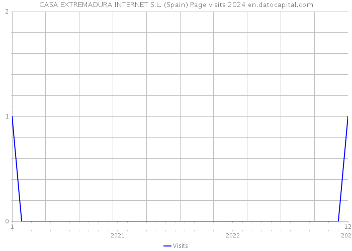 CASA EXTREMADURA INTERNET S.L. (Spain) Page visits 2024 
