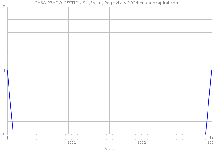 CASA PRADO GESTION SL (Spain) Page visits 2024 