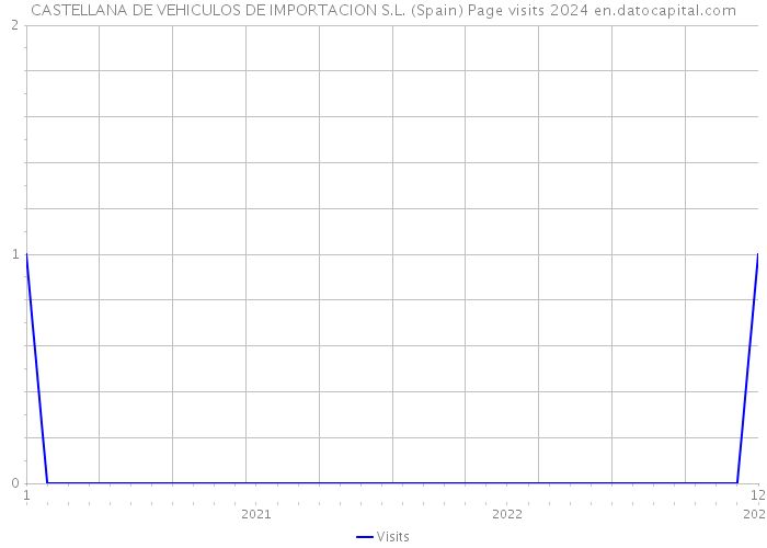 CASTELLANA DE VEHICULOS DE IMPORTACION S.L. (Spain) Page visits 2024 