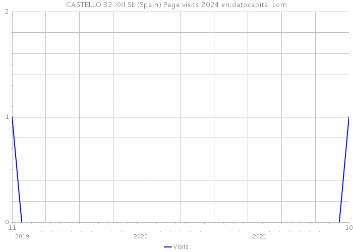 CASTELLO 32 XXI SL (Spain) Page visits 2024 