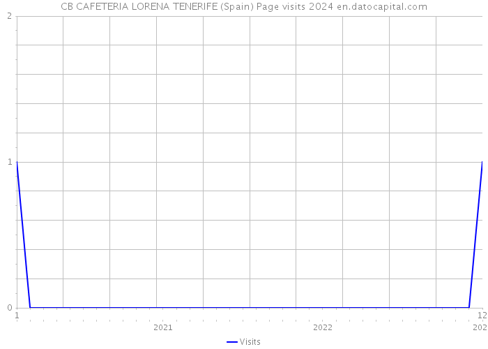 CB CAFETERIA LORENA TENERIFE (Spain) Page visits 2024 